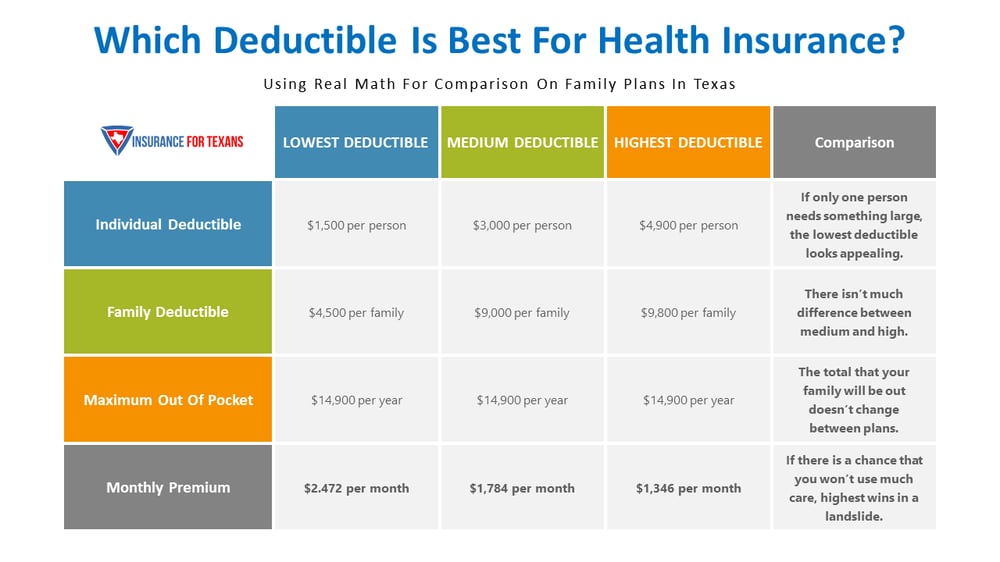 Health Insurance Deductible Comparison