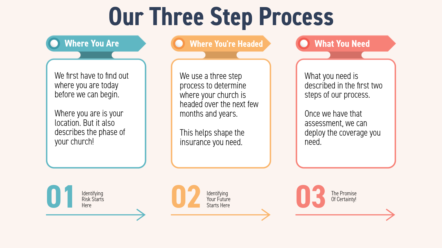 The Promise Of Certainty Three Step Process