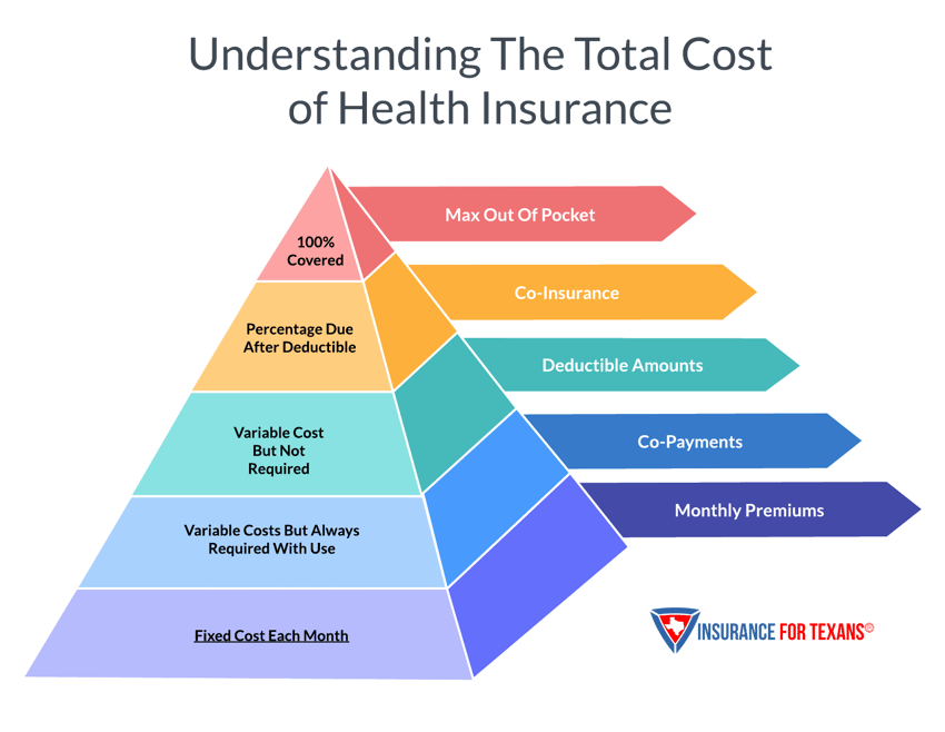 Understanding The Total Cost of Health Insurance