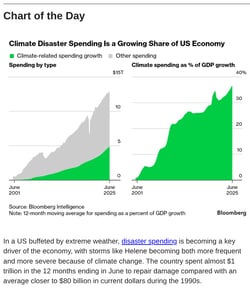 Bloomberg Weather Disaster Spending Chart